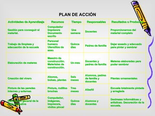 PLAN DE ACCIÓN Actividades de Aprendizaje Recursos Tiempo Responsables Resultados o Productos Gestión para conseguir el material. Computador Impresora Documento escrito Una semana Docentes Proporcionarnos del material completo Trabajo de limpieza y adecuación de la escuela Personal humano Utensilios de aseo Quince días Padres de familia Dejar aseado y adecuado para pintar y sembrar Elaboración de materas Maestro de construcción. Materiales de construcción. Un mes Docentes y padres de familia Materas elaboradas para poder sembrar Creación del vivero Abonos, bolsas, plantas  Seis meses Alumnos, padres de familia y docentes Plantas ornamentales Pintura de las paredes internas y externas Pintura, rodillos brochas Tres meses Albañil Escuela totalmente pintada y arreglada Decoración general de la sede educativa Computador, imágenes, impresora, vinilos pincel Quince días Alumnos y docentes Destrezas informáticas y artísticas. Decoración de la escuela. 