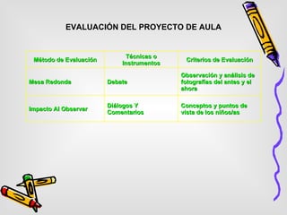 EVALUACIÓN DEL PROYECTO DE AULA Método de Evaluación Técnicas o Instrumentos Criterios de Evaluación Mesa Redonda Debate Observación y análisis de fotografías del antes y el ahora Impacto Al Observar Diálogos Y Comentarios Conceptos y puntos de vista de los niños/as 