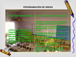 PROGRAMACIÓN DE ÁREAS Pregunta Problematizadora Ejes Transversales o integradores ¿ Cómo podemos diseñar, organizar, embellecer y mantener nuestro centro educativo para mantener la alegría y motivación de los estudiantes y comunidad en general? Artística:  Colores primarios y secundarios, técnicas apropiadas para su combinación.  Español:  Medios de comunicación, expresiones oral y escrita. Comprensión de lectura. Ciencias Naturales:  El cuerpo humano y sus cuidados elementales. Ciencias Sociales:  Normas de cultura ciudadana. Informática:  El internet, consulta de información, manejo de office.   Ética y Valores:  Valores ambientales, conservación del medio y respeto por la vida. 
