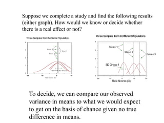 Explained Variance Differnce A study on the ANOVA ANALYSIS OF VARIANCE.pptx