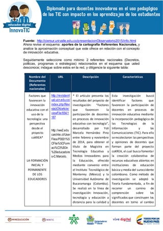 Fuente: http://ciersur.univalle.edu.co/presentacionObservatorio2015/info.html
Ahora revise el esquema: aportes de la cartografía Referentes Nacionales, y
analice la aproximación conceptual que este ofrece en relación con el concepto
de innovación educativa.
Seguidamente seleccione como mínimo 2 referentes nacionales (Decretos,
políticas, programas o estrategias) relacionados en el esquema que usted
desconoce; indague sobre estos en la red, y diligencie la siguiente tabla:
Nombre del
Documento
(Referentes
nacionales)
URL Descripción Características
Factores que
favorecen la
innovación
educativa con el
uso de la
tecnología: una
perspectiva
desde el
proyecto
coKREA*
LA FORMACIÓN
INICIAL Y
PERMANENTE
DE LOS
EDUCADORES
http://revistavirt
ual.ucn.edu.co/
index.php/Revi
staUCN/article/
viewFile/654/1
187
http://ww2.edu
carchile.cl/User
Files/P0001%5
CFile%5CForm
aci%C3%B3n
%20educadore
s-C.Marcelo.
* El artículo presenta los
resultados del proyecto de
investigación: “Factores
que favorecen la
participación de docentes
en procesos de innovación
educativa con tecnología”,
desarrollado por Yoli
Marcela Hernández Pino
entre febrero y noviembre
de 2014, para obtener el
título de Magistra en
Tecnología Educativa y
Medios Innovadores para
la Educación, ofrecido
mediante convenio entre
el Instituto Tecnológico de
Monterrey (México) y la
Universidad Autónoma de
Bucaramanga (Colombia).
Se realizó en la línea de
investigación: Innovación,
tecnología y educación a
distancia para la calidad y
Esta investigación buscó
identificar factores que
favorecen la participación de
docentes en procesos de
innovación educativa mediante
la incorporación pedagógica de
las Tecnologías de la
Información y las
Comunicaciones (TIC). Para ello
serecolectaron las perspectivas
y opiniones de docentes que
forman parte del proyecto
coKREA, el cual busca fomentar
la creación colaborativa de
recursos educativos abiertos en
instituciones de educación
básica y media del suroccidente
colombiano. Como método de
investigación se adoptó la
Teoría Fundamentada, a fin de
recorrer un camino de
comprensión sobre los
significados que construyen los
docentes en torno al cambio
 