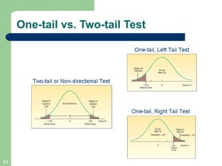 11
One-tail vs. Two-tail Test
 