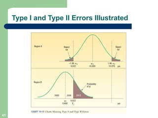 41
Type I and Type II Errors Illustrated
 
