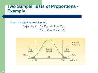 14
Step 4: State the decision rule.
Reject H0 if Z > Za/2 or Z < - Za/2
Z > 1.96 or Z < -1.96
Two Sample Tests of Proporti...