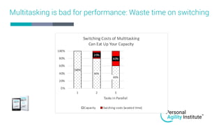 Multitasking is bad for performance: Waste time on switching
 