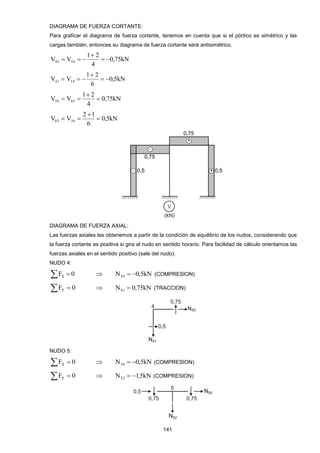 141
DIAGRAMA DE FUERZA CORTANTE:
Para graficar el diagrama de fuerza cortante, tenemos en cuenta que si el pórtico es simétrico y las
cargas también, entonces su diagrama de fuerza cortante será antisimétrico.
kN75,0
4
21
VV 5445 


kN5,0
6
21
VV 1441 


kN75,0
4
21
VV 6556 


kN5,0
6
12
VV 3663 


DIAGRAMA DE FUERZA AXIAL:
Las fuerzas axiales las obtenemos a partir de la condición de equilibrio de los nudos, considerando que
la fuerza cortante es positiva si gira al nudo en sentido horario. Para facilidad de cálculo orientamos las
fuerzas axiales en el sentido positivo (sale del nudo).
NUDO 4:
  0FX  kN5,0N45  (COMPRESION)
  0FY  kN75,0N41  (TRACCION)
NUDO 5:
  0FX  kN5,0N56  (COMPRESION)
  0FY  kN5,1N52  (COMPRESION)
 