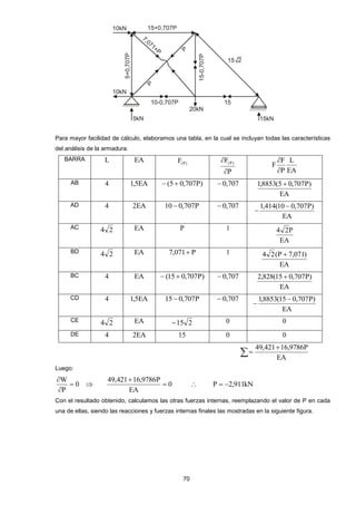 70
Para mayor facilidad de cálculo, elaboramos una tabla, en la cual se incluyan todas las características
del análisis de la armadura.
BARRA L EA )P(F
P
F )P(


EA
L
P
F
F


AB 4 EA5,1 )P707,05(  707,0
EA
)P707,05(8853,1 
AD 4 EA2 P707,010  707,0
EA
)P707,010(414,1 

AC 24 EA P 1
EA
P24
BD 24 EA P071,7  1
EA
)071,7P(24 
BC 4 EA )P707,015(  707,0
EA
)P707,015(828,2 
CD 4 EA5,1 P707,015  707,0
EA
)P707,015(8853,1 

CE 24 EA 215 0 0
DE 4 EA2 15 0 0



EA
P9786,16421,49
Luego:
0
P
W



 0
EA
P9786,16421,49


 kN911,2P 
Con el resultado obtenido, calculamos las otras fuerzas internas, reemplazando el valor de P en cada
una de ellas, siendo las reacciones y fuerzas internas finales las mostradas en la siguiente figura.
 