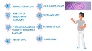 1
2
4
INTRODUCTION TO OOPS
HIERACHY OF
PROGRAMMING
PARADIGMS
PROCEDURAL LANGUAGE
VS OBJECT-ORIENTATED
LANGUAGE
NEED OF OOP...