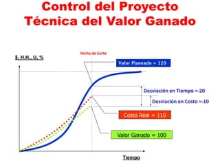 Control del Proyecto
Técnica del Valor Ganado
Tiempo
$, H.H., U, %
Fecha de Corte
Valor Ganado = 100
Costo Real = 110
Desviación en Tiempo =-20
Desviación en Costo =-10
 