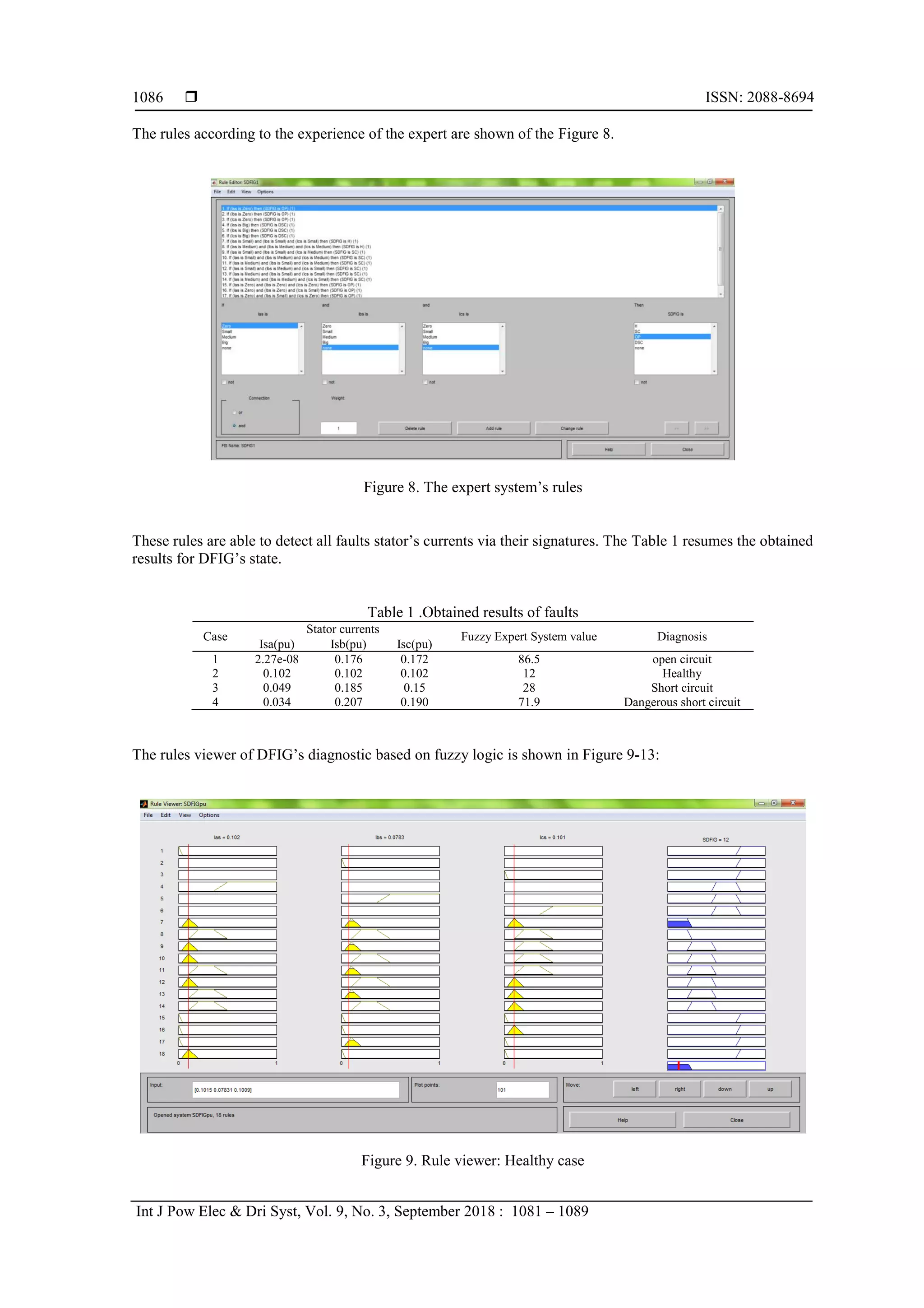  ISSN: 2088-8694
Int J Pow Elec & Dri Syst, Vol. 9, No. 3, September 2018 : 1081 – 1089
1086
The rules according to the experience of the expert are shown of the Figure 8.
Figure 8. The expert system’s rules
These rules are able to detect all faults stator’s currents via their signatures. The Table 1 resumes the obtained
results for DFIG’s state.
Table 1 .Obtained results of faults
Case
Stator currents
Fuzzy Expert System value Diagnosis
Isa(pu) Isb(pu) Isc(pu)
1 2.27e-08 0.176 0.172 86.5 open circuit
2 0.102 0.102 0.102 12 Healthy
3 0.049 0.185 0.15 28 Short circuit
4 0.034 0.207 0.190 71.9 Dangerous short circuit
The rules viewer of DFIG’s diagnostic based on fuzzy logic is shown in Figure 9-13:
Figure 9. Rule viewer: Healthy case
 