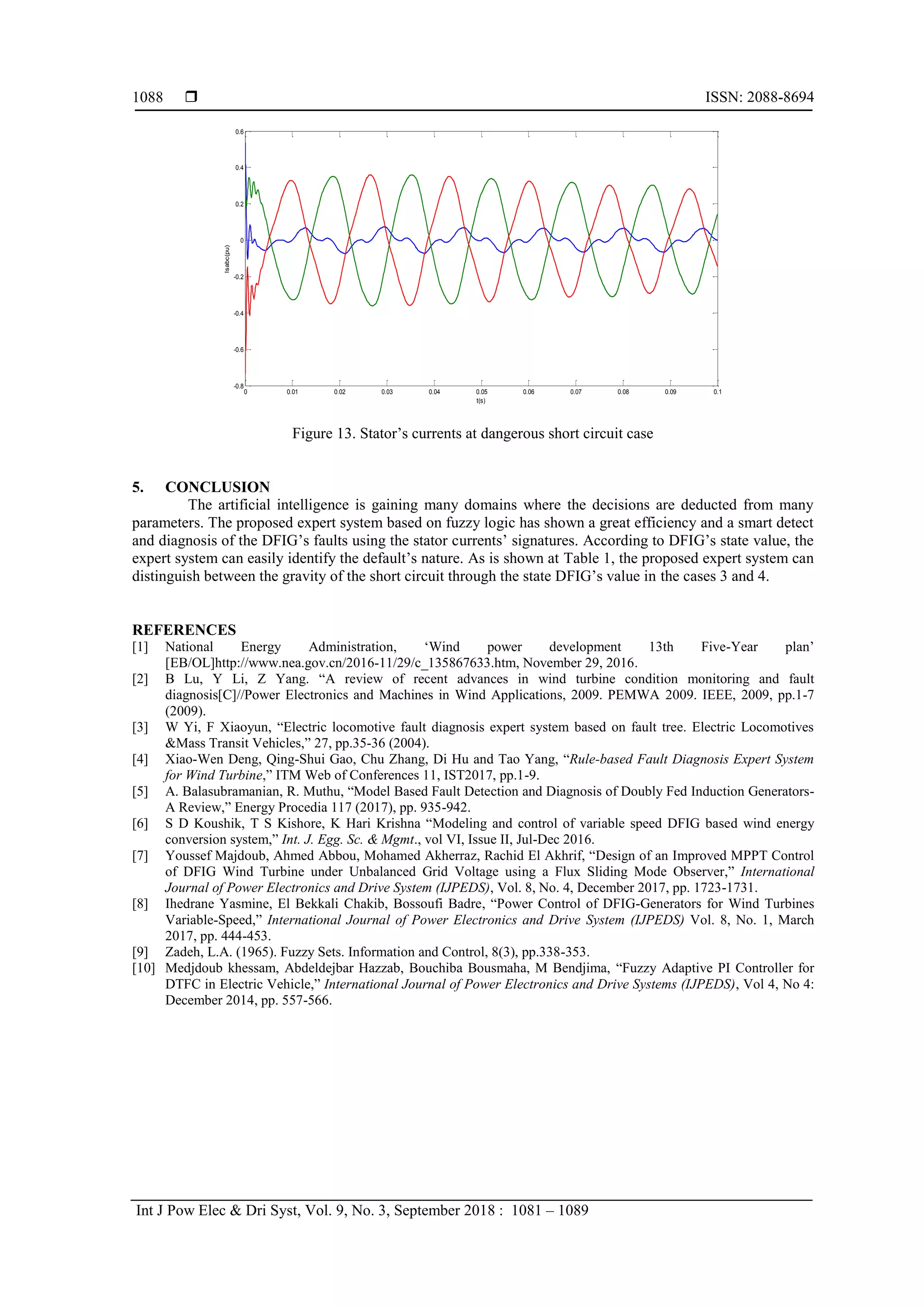  ISSN: 2088-8694
Int J Pow Elec & Dri Syst, Vol. 9, No. 3, September 2018 : 1081 – 1089
1088
Figure 13. Stator’s currents at dangerous short circuit case
5. CONCLUSION
The artificial intelligence is gaining many domains where the decisions are deducted from many
parameters. The proposed expert system based on fuzzy logic has shown a great efficiency and a smart detect
and diagnosis of the DFIG’s faults using the stator currents’ signatures. According to DFIG’s state value, the
expert system can easily identify the default’s nature. As is shown at Table 1, the proposed expert system can
distinguish between the gravity of the short circuit through the state DFIG’s value in the cases 3 and 4.
REFERENCES
[1] National Energy Administration, ‘Wind power development 13th Five-Year plan’
[EB/OL]http://www.nea.gov.cn/2016-11/29/c_135867633.htm, November 29, 2016.
[2] B Lu, Y Li, Z Yang. “A review of recent advances in wind turbine condition monitoring and fault
diagnosis[C]//Power Electronics and Machines in Wind Applications, 2009. PEMWA 2009. IEEE, 2009, pp.1-7
(2009).
[3] W Yi, F Xiaoyun, “Electric locomotive fault diagnosis expert system based on fault tree. Electric Locomotives
&Mass Transit Vehicles,” 27, pp.35-36 (2004).
[4] Xiao-Wen Deng, Qing-Shui Gao, Chu Zhang, Di Hu and Tao Yang, “Rule-based Fault Diagnosis Expert System
for Wind Turbine,” ITM Web of Conferences 11, IST2017, pp.1-9.
[5] A. Balasubramanian, R. Muthu, “Model Based Fault Detection and Diagnosis of Doubly Fed Induction Generators-
A Review,” Energy Procedia 117 (2017), pp. 935-942.
[6] S D Koushik, T S Kishore, K Hari Krishna “Modeling and control of variable speed DFIG based wind energy
conversion system,” Int. J. Egg. Sc. & Mgmt., vol VI, Issue II, Jul-Dec 2016.
[7] Youssef Majdoub, Ahmed Abbou, Mohamed Akherraz, Rachid El Akhrif, “Design of an Improved MPPT Control
of DFIG Wind Turbine under Unbalanced Grid Voltage using a Flux Sliding Mode Observer,” International
Journal of Power Electronics and Drive System (IJPEDS), Vol. 8, No. 4, December 2017, pp. 1723-1731.
[8] Ihedrane Yasmine, El Bekkali Chakib, Bossoufi Badre, “Power Control of DFIG-Generators for Wind Turbines
Variable-Speed,” International Journal of Power Electronics and Drive System (IJPEDS) Vol. 8, No. 1, March
2017, pp. 444-453.
[9] Zadeh, L.A. (1965). Fuzzy Sets. Information and Control, 8(3), pp.338-353.
[10] Medjdoub khessam, Abdeldejbar Hazzab, Bouchiba Bousmaha, M Bendjima, “Fuzzy Adaptive PI Controller for
DTFC in Electric Vehicle,” International Journal of Power Electronics and Drive Systems (IJPEDS), Vol 4, No 4:
December 2014, pp. 557-566.
0 0.01 0.02 0.03 0.04 0.05 0.06 0.07 0.08 0.09 0.1
-0.8
-0.6
-0.4
-0.2
0
0.2
0.4
0.6
t(s)
Isabc(pu)
 
