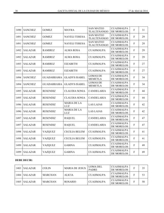 30 GACETA OFICIAL DE LA CIUDAD DE MÉXICO 27 de Abril de 2016
1490 SANCHEZ GOMEZ MAYRA
SAN MATEO
TLALTENANGO
CUAJIMALPA
DE MORELOS
F 31
1491 SANCHEZ GOMEZ NAYELI TERESA
SAN MATEO
TLALTENANGO
CUAJIMALPA
DE MORELOS
F 29
1491 SANCHEZ GOMEZ NAYELI TERESA
SAN MATEO
TLALTENANGO
CUAJIMALPA
DE MORELOS
F 29
1492 SALAZAR RAMIREZ ALMA ROSA CUAJIMALPA
CUAJIMALPA
DE MORELOS
F 29
1492 SALAZAR RAMIREZ ALMA ROSA CUAJIMALPA
CUAJIMALPA
DE MORELOS
F 29
1493 SALAZAR RAMIREZ EIZABETH CUAJIMALPA
CUAJIMALPA
DE MORELOS
F 27
1493 SALAZAR RAMIREZ EIZABETH CUAJIMALPA
CUAJIMALPA
DE MORELOS
F 27
1494 SANCHEZ GUADARRAMA GLADYS ISABEL
LOMAS DE
MEMETLA
CUAJIMALPA
DE MORELOS
F 34
1494 SANCHEZ GUADARRAMA GLADYS ISABEL
LOMAS DE
MEMETLA
CUAJIMALPA
DE MORELOS
F 34
1495 SALAZAR RESENDIZ CLAUDIA SONIA CANDELARIA
CUAJIMALPA
DE MORELOS
F 44
1495 SALAZAR RESENDIZ CLAUDIA SONIA CANDELARIA
CUAJIMALPA
DE MORELOS
F 44
1496 SALAZAR RESENDIZ
MARIA DE LA
LUZ
LAS LAJAS
CUAJIMALPA
DE MORELOS
F 42
1496 SALAZAR RESENDIZ
MARIA DE LA
LUZ
LAS LAJAS
CUAJIMALPA
DE MORELOS
F 42
1497 SALAZAR RESENDIZ RAQUEL CANDELARIA
CUAJIMALPA
DE MORELOS
F 47
1497 SALAZAR RESENDIZ RAQUEL CANDELARIA
CUAJIMALPA
DE MORELOS
F 47
1498 SALAZAR VAZQUEZ CECILIA BELEM CUAJIMALPA
CUAJIMALPA
DE MORELOS
F 41
1498 SALAZAR VAZQUEZ CECILIA BELEM CUAJIMALPA
CUAJIMALPA
DE MORELOS
F 41
1499 SALAZAR VAZQUEZ GABINA CUAJIMALPA
CUAJIMALPA
DE MORELOS
F 49
1499 SALAZAR VAZQUEZ GABINA CUAJIMALPA
CUAJIMALPA
DE MORELOS
F 49
DEBE DECIR:
1483 SALAZAR COLIN MARIA DE JESUS
LOMA DEL
PADRE
CUAJIMALPA
DE MORELOS
F 35
1484 SALAZAR MARCHAN ALICIA CUAJIMALPA
CUAJIMALPA
DE MORELOS
F 53
1485 SALAZAR MARCHAN ROSARIO CUAJIMALPA
CUAJIMALPA
DE MORELOS
F 50
 
