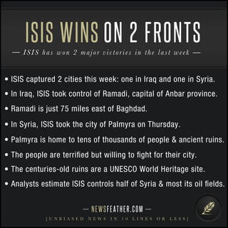 NEWSFEATHER.COM
[ U N B I A S E D N E W S I N 1 0 L I N E S O R L E S S ]
ISIS has won 2 major victories in the last week
ISIS WINS ON 2 FRONTS
• ISIS captured 2 cities this week: one in Iraq and one in Syria.
• In Iraq, ISIS took control of Ramadi, capital of Anbar province.
• Ramadi is just 75 miles east of Baghdad.
• In Syria, ISIS took the city of Palmyra on Thursday.
• Palmyra is home to tens of thousands of people & ancient ruins.
• The people are terriﬁed but willing to ﬁght for their city.
• The centuries-old ruins are a UNESCO World Heritage site.
• Analysts estimate ISIS controls half of Syria & most its oil ﬁelds.
 