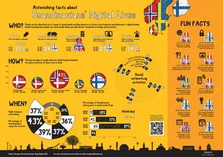 Astonishing facts about

                                       Scandinavians' Digital Lives
       WHO?                   People can be classified into 5 types of social media profiles based on a form of participation and behaviour in digital media.
                              Understanding how people use social media helps you plan better targeted strategy and activities.
                                                                                                                                                                                                                                                                            FUN FACTS

       Authors                                Commentators                               Connectors                               Spectators                               Inactive
       Write own blog or webpages             Take part in online discussion             Share and manage
                                                                                         social networks
                                                                                                                                  Read blogs, watch video and
                                                                                                                                  listen to podcasts
                                                                                                                                                                           Neither create or consume
                                                                                                                                                                           online social media                                                                             69%                           69%
                  Sweden                                  Finland                                   Norway                                  Finland                                  Denmark                                                                          FI: 50% NO: 64% SE: 59%      DK: 34% NO: 46% SE: 36%

                                                                                                                                                                                                                                                                     Danes are very happy         Fins are very concerned
                                                                                                                                                                                                                                                                      with their social lives   about their privacy on the

                  11 %                                  24 %                                        50 %                                    23 %                                     14 %
       DK: 6%                                 DK: 16%                                     DK: 44%                                 DK: 20%                                  FI: 10%
       FI: 8%                                 NO: 18%                                     FI: 35%                                 NO: 20%                                  NO: 5%
                                                                                                                                                                                                                                                                                                   social networking sites
       NO: 8%                                 SE: 21%                                     SE: 38%                                 SE: 21%                                  SE: 9%




                                                                                                                                                                                         ok u
                                                                                                                                                                                             p comp
                                                                                                                                                                                                     any/product
                                                                                                                                                                                                                  DK
                                                                                                                                                                                                                     18%
                                                                                                                                                                                                                                                                    ?!
                                                                                                                                                                                                                                                                                                        44%
                                                                                                                                                                                      Loo

       HOW?                                                                                                                                                                                                                                                                60%
                                                                                                                                                                                                   pany/product
                              The percentage of people who use online/social networks                                                                                                      of com                 6%
                                                                                                                                                                                        an          Share ideas 1
                              for given activities at least once a week                                                                                                             mef                           3%
                                                                                                                                                                                  co               Application 6
                                                                                                                                                                                Be            d an               %
                                                                                                                                                                                          Ad                                                                          FI: 21% NO: 14% SE: 12%      FI: 20% NO: 18% SE: 24%
100%
                                                                                                                                                                                                  Play games 2
                                                                                                                                                                                                                 6%                                             Danes don't know what they      Danes use social networks




                                                                                                                                                                     %
                                                                                                                                                                SE                                                                                                                               to spend time with their




                                                                                                                                                                     25
                                                                                                                                                                                                                                                               would do without the internet
                                                                                                                                                                                                                                                                                                     friends and families




                                                                                                                                                                             18%
                                                                                                                                                                      8%
75%




                                                                                                                                                                                     %
                                                                                                                                                                           6%
                                                                                 83%                                                                                                           Social




                                                                                                                                                                                     27
                                                                                                                                       70%

                                                                                                                                                                                            networking
50%
                                              50%
                      58%                                                         51%                                                  57%
                                              40%                                                                                                                                            activities
                                                                                                                                                                                                                                                                           39%
                                                                                                            39%
                                                                                                                                                                                                                                                                                                         31%
25%




                                                                                                                                                                                                                               4%
                                                                                                                                                                                                                       %

                                                                                                                                                                                                                                   13%
                                                                                                                                                                                                                      26
                    20%                                                                                  21%




                                                                                                                                                                                                                                          5%
                                                                                                                                                                                                                                                       FI




                                                                                                                                                                                                                                              %
                                                                                                                                                                                                                                                                     DK: 25% FI: 17% NO: 8%        FI: 20% NO: 18% SE: 24%




                                                                                                                                                                                                                                            18
                                                                                                                                                                                             20%
                Reading blogs         Watching online videos         Reading newspapers online       Instant messaging          Social networking                                                                                                                     Swedes have friends         Danes use mobile phones
                FI: 57% SE: 44%       FI: 49% NO: 47%                FI: 63% SE: 66%                 FI: 37% NO: 37%            DK: 58% SE: 61%                                             4%                                                                            on-line that they     to access social networks
                                                                                                                                                                                          15%                                                                        haven't met in real life

                                                                                                                                                                                            9%
                                                                                                                                                                                      17%


                                                                                                                                                                                      NO
       WHEN?                                                        9%
                                                                                                                  Percentage of Scandinavians
                                                                                                                  taking part in social networking:
                                                                                                                                                                                                                                                                          34%                           27%
                                    37%
                                                                   00.00 -

       Right timing is
                                                                   06.00
                                                                                       19%                        06.00-                                                   Weekday
                                                                                                                                                                                                                                                                    DK: 20% NO: 24% SE: 30%        DK: 17% NO: 18% SE: 20%
                                                                                                                           2%




       everything.
                                                        21.00 -
                                                        00.00
                                                                             06.00 -
                                                                             09.00
                                                                                                                  12.00                     12%                                                                                                                         Fins love to buy the
                                                                                                                                                                                                                                                                       new/latest gadgets
                                                                                                                                                                                                                                                                                                 Fins consider themselves
                                                                                                                                                                                                                                                                                                experts when it comes to
                                                                                                                                                                                                                             To learn more, scan QR code
                                                        18.00 -              09.00 -
                                                                                                                  12.00-
                                                                                                                                                                            Weekend                                            and download the report
                                                                                                                                                                                                                                                                           and applications            the new technology




                                  43%
                                                        21.00                12.00
                                                                                                                                4%                      17%
                                                                                                                                                                                                                           “''The astonishing Facts About



                                                                                       36%                        18.00                                                                                                      Scandinavians’' Digital Lives``
       Percentage of                                           15.00 - 12.00 -
                                                               18.00   15.00
       Scandinavians
                                                                                                                  18.00-                                                                                                                                                                            31
       using the internet:                                                                                                        6%                                          27%
                                                                                                                  00.00
                                                                                                                                                                                                                                                                          20%                          34%
                                               39% 37%                                                            00.00-
                                                                                                                                4%
                                                                                                                                                                                                                                                                     DK: 12% FI: 13% SE: 18%      DK: 28% NO: 33% SE: 26%
                                                                                                                           1%




                                                                                                                  06.00                                                                                                                                                 Norwegians prefer        Fins rely on the internet
                                                                                                                                                                                                                                                                       to talk online rather            to plan what they
                                                                                                                           0%                  10%                   20%                         30%                                                                      than face to face              are doing socially




       Source: Consumer Connection System, Aegis Media, 2011.            For more informartion contact Daria at: daria.rasmussen@vizeum.com
 
