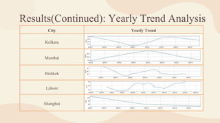 Results(Continued): Yearly Trend Analysis
City Yearly Trend
Kolkata
Mumbai
Bishkek
Lahore
Shanghai
 