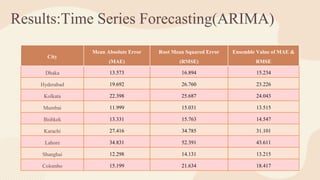 Results:Time Series Forecasting(ARIMA)
City
Mean Absolute Error
(MAE)
Root Mean Squared Error
(RMSE)
Ensemble Value of MAE &
RMSE
Dhaka 13.573 16.894 15.234
Hyderabad 19.692 26.760 23.226
Kolkata 22.398 25.687 24.043
Mumbai 11.999 15.031 13.515
Bishkek 13.331 15.763 14.547
Karachi 27.416 34.785 31.101
Lahore 34.831 52.391 43.611
Shanghai 12.298 14.131 13.215
Colombo 15.199 21.634 18.417
 