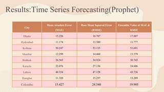 Results:Time Series Forecasting(Prophet)
City
Mean Absolute Error
(MAE)
Root Mean Squared Error
(RMSE)
Ensemble Value of MAE &
RMSE
Dhaka 15.226 18.787 17.007
Hyderabad 11.174 12.380 11.777
Kolkata 50.247 53.135 51.691
Mumbai 12.299 14.460 13.379
Bishkek 26.565 34.924 30.745
Karachi 22.076 27.136 24.606
Lahore 40.324 47.128 43.726
Shanghai 11.320 15.257 13.289
Colombo 15.427 24.540 19.985
 