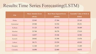 Results:Time Series Forecasting(LSTM)
City
Mean Absolute Error
(MAE)
Root Mean Squared Error
(RMSE)
Ensemble Value of MAE &
RMSE
Dhaka 22.945 27.384 25.165
Hyderabad 25.948 32.554 29.251
Kolkata 31.125 38.252 34.689
Mumbai 23.760 30.278 27.019
Bishkek 14.857 19.106 16.982
Karachi 28.862 33.290 31.076
Lahore 38.171 53.539 45.855
Shanghai 11.320 15.257 13.289
Colombo 16.090 22.060 19.075
 