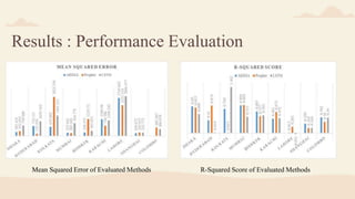 Results : Performance Evaluation
Mean Squared Error of Evaluated Methods R-Squared Score of Evaluated Methods
 