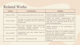 Related Works
Authors Contributions Findings
Wang et al.(2018) Early warning system based on fuzzy time series
Forecast the major air pollutants with forecasting
accuracy, robustness, and stability.
Du et al. (2019)
The Deep Air Quality Forecasting Framework
(DAQFF), a framework that uses a hybrid deep
learning model.
Address the dynamic, spatial-temporal, and
nonlinear properties of multivariate air quality time
series data, as an end-to-end model for the air
quality forecasting problem
Espinosa et al.(2021)
Time series forecasting based multi-criteria
methodology. Reliable predictions of the
concentrations of pollutants in the air.
Reliable predictions of the concentrations of
pollutants in the air.
Dey et al.(2022)
Counterfactual time series analysis based on
SARIMA model.
Determine the degree of air pollution reduction
achieved after state-level emergency declarations
focusing on the regional elements
Gao et al.(2022) Analysis of a spatiotemporal model
Provide the spillover and the effect of covid 19
lockdown policy on the concentration of PM2.5 in
Wuhan city.
 