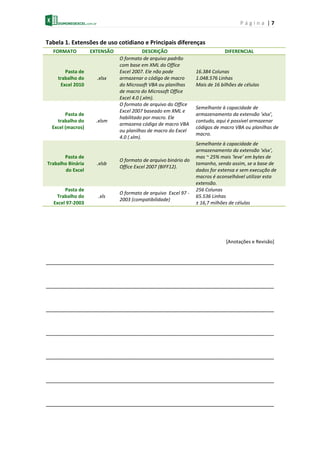 P á g i n a | 7
Tabela 1. Extensões de uso cotidiano e Principais diferenças
FORMATO EXTENSÃO DESCRIÇÃO DIFERENCIAL
Pasta de
trabalho do
Excel 2010
.xlsx
O formato de arquivo padrão
com base em XML do Office
Excel 2007. Ele não pode
armazenar o código de macro
do Microsoft VBA ou planilhas
de macro do Microsoft Office
Excel 4.0 (.xlm).
16.384 Colunas
1.048.576 Linhas
Mais de 16 bilhões de células
Pasta de
trabalho do
Excel (macros)
.xlsm
O formato de arquivo do Office
Excel 2007 baseado em XML e
habilitado por macro. Ele
armazena código de macro VBA
ou planilhas de macro do Excel
4.0 (.xlm).
Semelhante à capacidade de
armazenamento da extensão ‘xlsx’,
contudo, aqui é possível armazenar
códigos de macro VBA ou planilhas de
macro.
Pasta de
Trabalho Binária
do Excel
.xlsb
O formato de arquivo binário do
Office Excel 2007 (BIFF12).
Semelhante à capacidade de
armazenamento da extensão ‘xlsx’,
mas ~ 25% mais ‘leve’ em bytes de
tamanho, sendo assim, se a base de
dados for extensa e sem execução de
macros é aconselhável utilizar esta
extensão.
Pasta de
Trabalho do
Excel 97-2003
.xls
O formato de arquivo Excel 97 -
2003 (compatibilidade)
256 Colunas
65.536 Linhas
± 16,7 milhões de células
[Anotações e Revisão]
_______________________________________________________________________
_______________________________________________________________________
_______________________________________________________________________
_______________________________________________________________________
_______________________________________________________________________
_______________________________________________________________________
_______________________________________________________________________
 