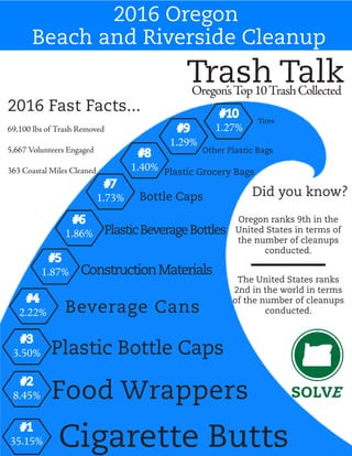 Trash TalkOregon’sTop10TrashCollected
#1
35.15% Cigarette Butts
#2
8.45%
Bottle Caps
ConstructionMaterials
Beverage Cans
Plastic Bottle Caps
Food Wrappers
Tires
Other Plastic Bags
Plastic Grocery Bags
PlasticBeverageBottles
#3
3.50%
#4
2.22%
#10
1.27%#9
1.29%
#8
1.40%
#7
1.73%
#6
1.86%
#5
1.87%
Did you know?
Oregon ranks 9th in the
United States in terms of
the number of cleanups
conducted.
The United States ranks
2nd in the world in terms
of the number of cleanups
conducted.
2016 Oregon
Beach and Riverside Cleanup
2016 Fast Facts...
69,100 lbs of Trash Removed
5,667 Volunteers Engaged
363 Coastal Miles Cleaned
 