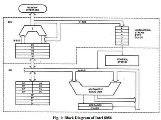 block diagram of 8086 | PPT