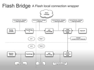Flash Bridge   A Flash local connection wrapper
 