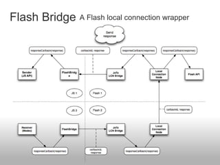 Flash Bridge   A Flash local connection wrapper
 