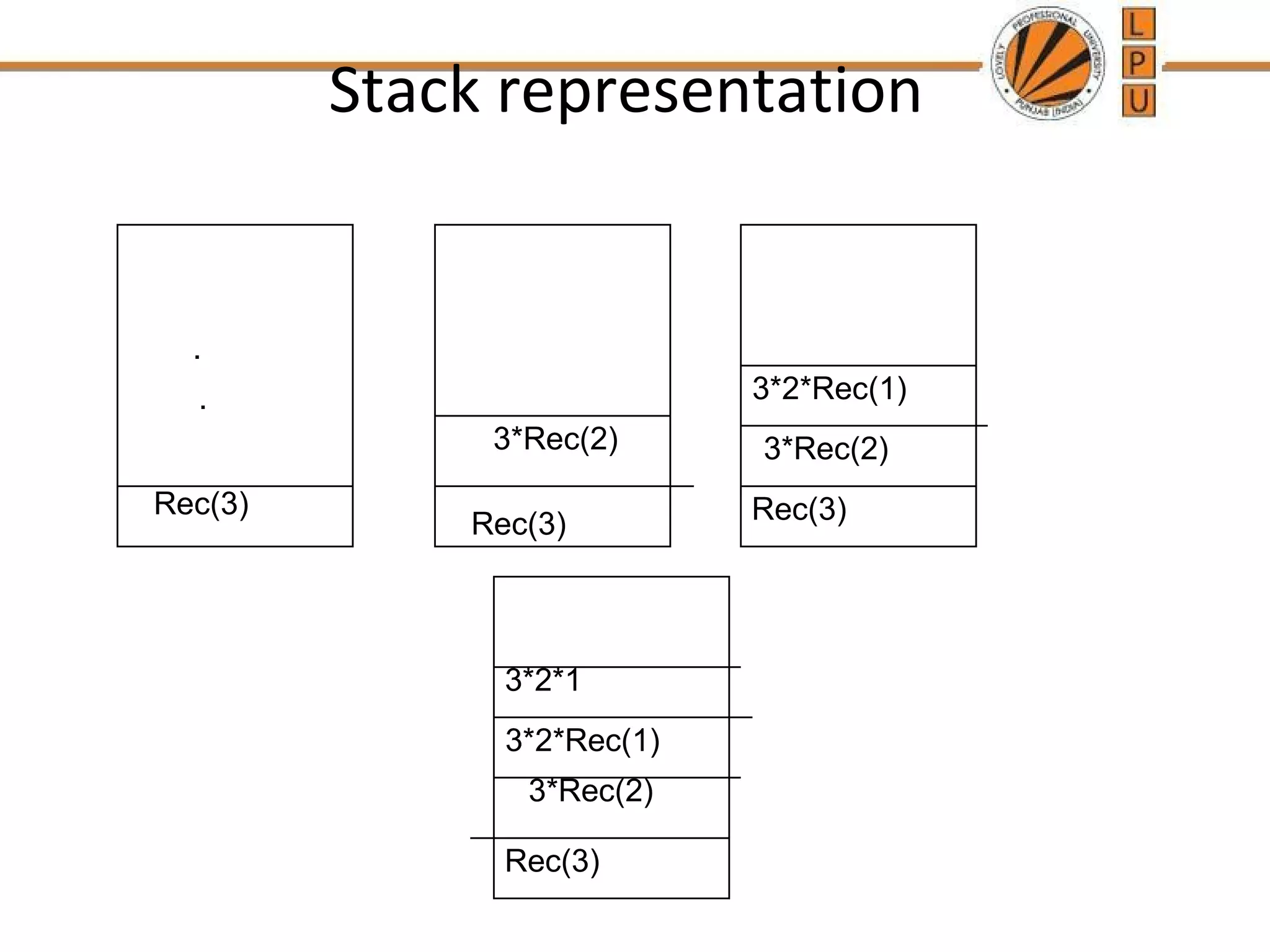 Stack representation 
. 3*2*Rec(1) 
3*Rec(2) 
Rec(3) Rec(3) 
3*Rec(2) 
Rec(3) 
. 
3*2*1 
3*2*Rec(1) 
3*Rec(2) 
Rec(3) 
 