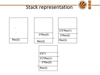 Stack representation 
. 3*2*Rec(1) 
3*Rec(2) 
Rec(3) Rec(3) 
3*Rec(2) 
Rec(3) 
. 
3*2*1 
3*2*Rec(1) 
3*Rec(2) 
Rec(3) 
 