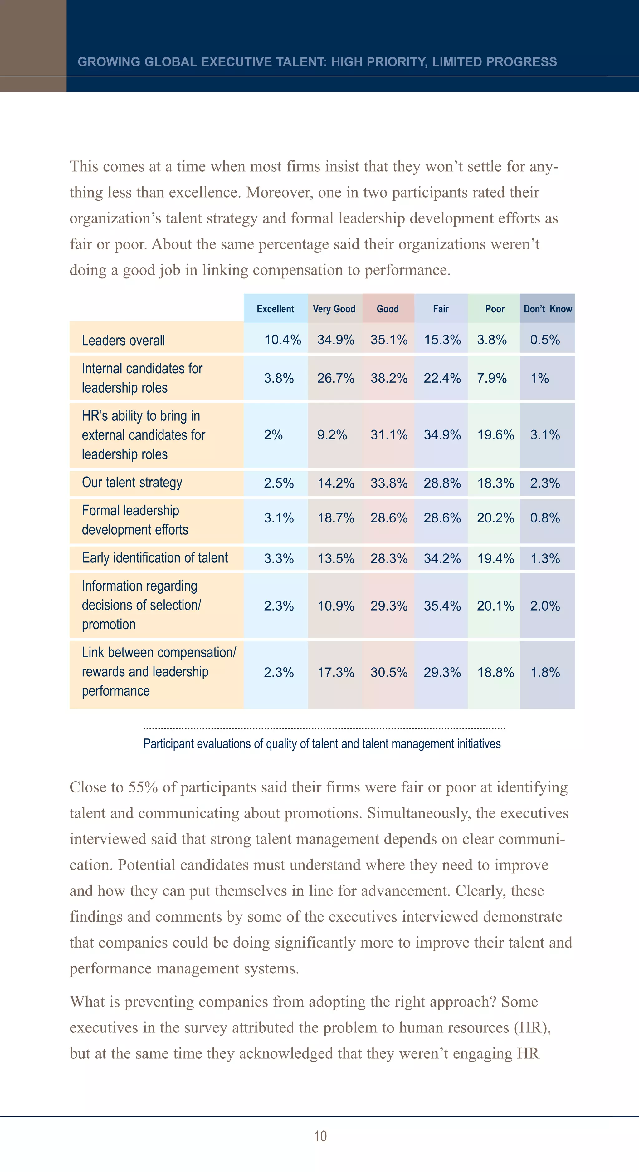 GROWING GLOBAL EXECUTIVE TALENT: HIGH PRIORITY, LIMITED PROGRESS




This comes at a time when most firms insist that they won’t settle for any-
thing less than excellence. Moreover, one in two participants rated their
organization’s talent strategy and formal leadership development efforts as
fair or poor. About the same percentage said their organizations weren’t
doing a good job in linking compensation to performance.

                                     Excellent   Very Good     Good         Fair       Poor   Don’t Know


 Leaders overall                       10.4%      34.9%       35.1%       15.3%      3.8%      0.5%

 Internal candidates for
                                       3.8%       26.7%       38.2%       22.4%      7.9%      1%
 leadership roles
 HR’s ability to bring in
 external candidates for               2%         9.2%        31.1%       34.9%      19.6%     3.1%
 leadership roles
 Our talent strategy                   2.5%       14.2%       33.8%       28.8%      18.3%     2.3%

 Formal leadership                     3.1%       18.7%       28.6%       28.6%      20.2%     0.8%
 development efforts
 Early identification of talent        3.3%       13.5%       28.3%       34.2%      19.4%     1.3%

 Information regarding
 decisions of selection/               2.3%       10.9%       29.3%       35.4%      20.1%     2.0%
 promotion
 Link between compensation/
 rewards and leadership                2.3%       17.3%       30.5%       29.3%      18.8%     1.8%
 performance


             Participant evaluations of quality of talent and talent management initiatives


Close to 55% of participants said their firms were fair or poor at identifying
talent and communicating about promotions. Simultaneously, the executives
interviewed said that strong talent management depends on clear communi-
cation. Potential candidates must understand where they need to improve
and how they can put themselves in line for advancement. Clearly, these
findings and comments by some of the executives interviewed demonstrate
that companies could be doing significantly more to improve their talent and
performance management systems.

What is preventing companies from adopting the right approach? Some
executives in the survey attributed the problem to human resources (HR),
but at the same time they acknowledged that they weren’t engaging HR




                                                  10
 