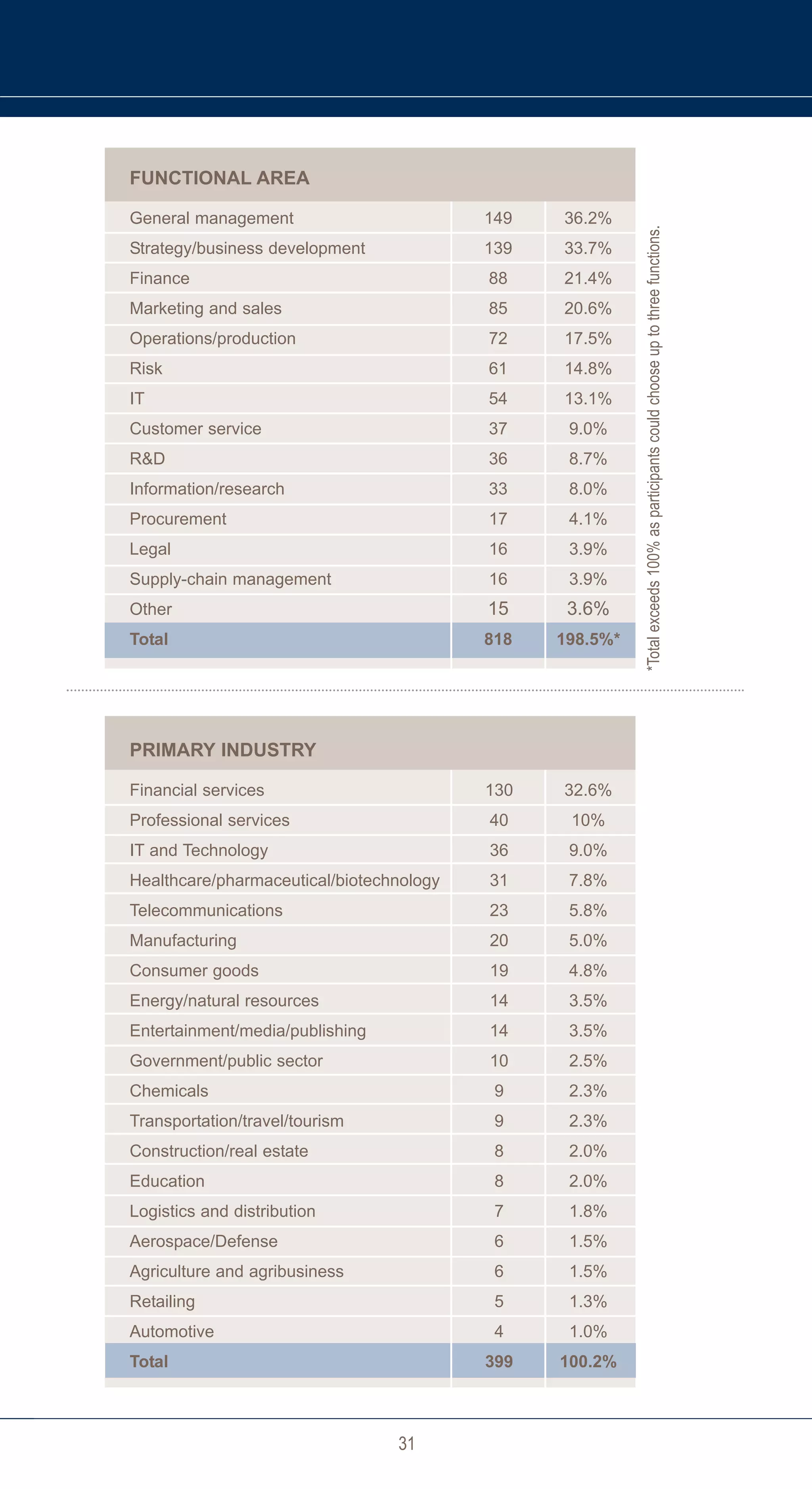 FUNCTIONAL AREA

General management                        149   36.2%




                                                          *Total exceeds 100% as participants could choose up to three functions.
Strategy/business development             139   33.7%
Finance                                   88    21.4%
Marketing and sales                       85    20.6%
Operations/production                     72    17.5%
Risk                                      61    14.8%
IT                                        54    13.1%
Customer service                          37     9.0%
R&D                                       36     8.7%
Information/research                      33     8.0%
Procurement                               17     4.1%
Legal                                     16     3.9%
Supply-chain management                   16     3.9%
Other                                     15     3.6%
Total                                     818   198.5%*




PRIMARY INDUSTRY

Financial services                        130   32.6%
Professional services                     40     10%
IT and Technology                         36     9.0%
Healthcare/pharmaceutical/biotechnology   31     7.8%
Telecommunications                        23     5.8%
Manufacturing                             20     5.0%
Consumer goods                            19     4.8%
Energy/natural resources                  14     3.5%
Entertainment/media/publishing            14     3.5%
Government/public sector                  10     2.5%
Chemicals                                  9     2.3%
Transportation/travel/tourism              9     2.3%
Construction/real estate                   8     2.0%
Education                                  8     2.0%
Logistics and distribution                 7     1.8%
Aerospace/Defense                          6     1.5%
Agriculture and agribusiness               6     1.5%
Retailing                                  5     1.3%
Automotive                                 4     1.0%
Total                                     399   100.2%



                                 31
 