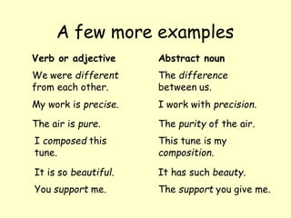 A few more examples
Verb or adjective Abstract noun
We were different
from each other.
The difference
between us.
My work is precise. I work with precision.
The air is pure. The purity of the air.
I composed this
tune.
This tune is my
composition.
It is so beautiful. It has such beauty.
You support me. The support you give me.
 