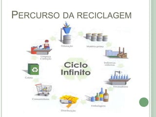 PERCURSO DA RECICLAGEM
 