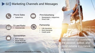 02 Marketing Channels and Messages
We deliver our customers
the easiest, safest, and
most reliable insurance
solution.
Phone Sales
• Salesforce
Print Advertising
• Newspapers, magazines.
• Direct mail
Data from analysis of 20K Customer Database and 80K Random Database.
Sponsorships
• Boat shows
• Music festivals
• Summer camps
TV and Radio
• Commercials
Partnership
• Life insurance
• Auto insurance
• Credit cards
 