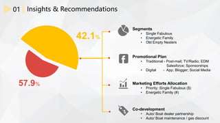 57.9%
42.1%
01 Insights & Recommendations
Segments
• Single Fabulous
• Energetic Family
• Old Empty Nesters
Promotional Plan
• Traditional - Post-mail; TV/Radio; EDM
Salesforce; Sponsorships
• Digital - App; Blogger; Social Media
Marketing Efforts Allocation
• Priority: Single Fabulous ($)
• Energetic Family (#)
Co-development
• Auto/ Boat dealer partnership
• Auto/ Boat maintenance / gas discount
 