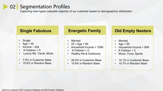 • Single
• Age > 30
• Income ~ 60k
• # Children = 0
• Luxury life, Travel, Music
• 7.5% in Customer Base
• 15.6% in Random Base
• Married
• 25 < Age < 60
• Household Income < 150K
• # Children > 0
• Healthy life & Outdoorsy
• 26.4% in Customer Base
• 15.8% in Random Base
• Married
• Age > 60
• Household Income > 80K
• # Children = 0
• Music, Food, Sports
• 15.1% in Customer Base
• 10.7% in Random Base
02 Segmentation Profiles
Capturing main types (valuable majority) of our customer based on demographics distribution
Data from analysis of 20K Customer Database and 80K Random Database.
Single Fabulous Energetic Family Old Empty Nesters
 
