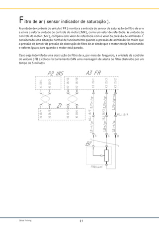 Global Training. 21
Filtro de ar ( sensor indicador de saturação ).
A unidade de controle do veículo ( FR ) monitora a entrada do sensor de saturação do filtro de ar e
e envia o valor à unidade de controle do motor ( MR ), como um valor de referência. A unidade de
controle do motor ( MR ), compara este valor de referência com o valor da pressão de admissão. É
considerado uma situação normal de funcioamento quando a pressão de admissão for maior que
a pressão do sensor de pressão de obstrução de filtro de ar desde que o motor esteja funcionando
e valores iguais para quando o motor está parado.
Caso seja indentifado uma obstrução do filtro de a, por mais de 1segundo, a unidade de controle
do veículo ( FR ), coloca no barramento CAN uma mensagem de alerta de filtro obstruído por um
tempo de 5 minutos
 