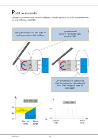 Global Training. 25
Pedal do acelerador
Trata se de um componente eletrônico capaz de converter a posição do pedal do acelerador em
um sinal elétrico do tipo PWM.
9
89
9
9
9 9
9
89
9
9
9 9
9
0DUFKD
OHQWD
3OHQD
FDUJD
9
9
6LQDODQDOyJLFR
7HQVmR
QRSRWHQFL{PHWUR
9
0DUFKD
OHQWD
3OHQD
FDUJD
9
6LQDO3:0
Circuito eletrônico
converte o sinal analócigco
em sinal PWM
Potenciômetro acionado pelo pedal do
acelerador gera um sinal analógico
UCV alimenta circuito eletrônico do
pedal do acelerador e interpreta sinal
PWM como posição do pedal do
aceleradodr
 