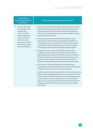Bab 2 - Tahap Pengumpulan Data
23
Prinsip Asesmen
(Kepmendikbudristek No.
262/M/2022)
Contoh Pelaksanaan Prinsip Asesmen di PAUD
2. Asesmen dirancang
dan dilakukan sesuai
dengan fungsi
asesmen tersebut,
dengan keleluasaan
untuk menentukan
teknik dan waktu
pelaksanaan asesmen
agar efektif mencapai
tujuan pembelajaran.
• Pada PAUD, tujuan pembelajaran diturunkan dari CP yang meliputi
aspek perkembangan yang holistik dan diperlukan oleh anak usia
dini untuk dapat berkembang optimal. Sebagai bentuk kekhasan
PAUD, tujuan pembelajaran di kelas perlu memperhatikan tahapan
perkembangan peserta didik.
• Pelaksanaan asesmen formatif pada PAUD digunakan untuk
umpan balik pembelajaran dan dapat digunakan pendidik untuk
meningkatkan kualitas pembelajaran di hari berikutnya. Asesmen
formatif dapat dilakukan dengan melakukan observasi terhadap
perkembangan peserta didik saat melakukan kegiatan belajar.
• Pelaksanaan asesmen sumatif pada PAUD digunakan untuk
mengetahui kemajuan Capaian Pembelajaran peserta didik dan
bukan sebagai hasil evaluasi untuk penentuan kenaikan kelas atau
kelulusan. Asesmen sumatif berbentuk laporan hasil belajar yang
berisikan laporan pencapaian pembelajaran dan ditambahkan
dengan informasi pertumbuhan dan perkembangan peserta didik.
• Teknik asesmen yang dapat digunakan oleh pendidik dalam
mengumpulkan informasi mengenai kemajuan belajar peserta didik
di PAUD, di antaranya observasi, kinerja, dan portofolio.
• Asesmen yang bersifat naratif pada PAUD memerlukan analisis yang
lebih mendalam sehingga pendidik tidak harus melakukan asesmen
untuk semua peserta didik dalam satu hari. Pendidik dapat memulai
dengan melakukan asesmen untuk minimal 3–5 peserta didik di
kelas per hari. Jumlah peserta didik tidak mengikat dan disesuaikan
dengan kemampuan pendidik dan kemunculan kemajuan belajar
peserta didik.
 
