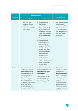 Bab 2 - Tahap Pengumpulan Data
31
Komponen
Asesmen Formatif
Asesmen Sumatif
Asesmen Awal Asesmen Harian
3. Agar saya dapat
menyusun strategi
untuk memenuhi
kesiapan peserta didik
yang beragam
2. Agar saya dapat
memodifikasi
pembelajaran atau
dapat melanjutkan ke
tujuan pembelajaran
berikutnya. Agar saya
dapat menyampaikan
umpan balik kepada
peserta didik.
3. Agar saya dapat
membantu orang
tua mengetahui
penguatan lebih lanjut
terkait pembelajaran
peserta didik selama
proses pembelajaran
(dapat dilakukan
secara informal,
misalnya melalui
bincang-bincang
sehari-sehari bersama
orang tua/wali dan
peserta didik).
2. Agar saya mengetahui
posisi kemajuan
belajar peserta didik
terhadap tujuan-
tujuan pembelajaran
yang ditentukan untuk
mencapai Capaian
Pembelajaran.
Luaran Hasil asesmen awal saya
gunakan untuk menyusun
rencana pembelajaran
dan untuk menentukan
strategi pembelajaran
yang berdiferensiasi.
Nantinya, strategi ini
akan membantu saya
dalam menyusun kegiatan
belajar yang sesuai
dengan kebutuhan dan
kemampuan peserta didik
saya.
Hasil asesmen harian saya
gunakan untuk melakukan
refleksi terhadap proses
pembelajaran.
Hasil refleksi ini berupa
hasil refleksi saya dan
peserta didik terhadap
proses pembelajaran.
1. Hasil asesmen
sumatif saya gunakan
untuk menyusun
laporan hasil belajar.
Laporan hasil belajar
ini bertujuan untuk
menyampaikan
informasi
perkembangan dan
pencapaian belajar
peserta didik kepada
orang tua/wali peserta
didik saya.
 