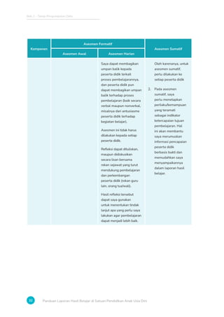 Bab 2 - Tahap Pengumpulan Data
32 Panduan Laporan Hasil Belajar di Satuan Pendidikan Anak Usia Dini
Komponen
Asesmen Formatif
Asesmen Sumatif
Asesmen Awal Asesmen Harian
Saya dapat membagikan
umpan balik kepada
peserta didik terkait
proses pembelajarannya,
dan peserta didik pun
dapat membagikan umpan
balik terhadap proses
pembelajaran (baik secara
verbal maupun nonverbal,
misalnya dari antusiasme
peserta didik terhadap
kegiatan belajar).
Asesmen ini tidak harus
dilakukan kepada setiap
peserta didik.
Refleksi dapat dituliskan,
maupun didiskusikan
secara lisan bersama
rekan sejawat yang turut
mendukung pembelajaran
dan perkembangan
peserta didik (rekan guru
lain, orang tua/wali).
Hasil refleksi tersebut
dapat saya gunakan
untuk menentukan tindak
lanjut apa yang perlu saya
lakukan agar pembelajaran
dapat menjadi lebih baik.
Oleh karenanya, untuk
asesmen sumatif,
perlu dilakukan ke
setiap peserta didik
2. Pada asesmen
sumatif, saya
perlu menetapkan
perilaku/kemampuan
yang teramati
sebagai indikator
ketercapaian tujuan
pembelajaran. Hal
ini akan membantu
saya merumuskan
informasi pencapaian
peserta didik
berbasis bukti dan
memudahkan saya
menyampaikannya
dalam laporan hasil
belajar.
 