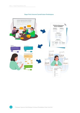 Bab 2 - Tahap Pengumpulan Data
34 Panduan Laporan Hasil Belajar di Satuan Pendidikan Anak Usia Dini
Bagan Posisi Asesmen Sumatif dalam Pembelajaran
Kurikulum Operasional Satuan Pendidikan
Komponen 1. Analisis karakteristik satuan pendidikan
Komponen 1
Analisis karakteristik
satuan pendidikan
Kurikulum Operasional
Satuan Pendidikan
Komponen 2
Visi, misi, dan tujuan
Komponen 3
Pengorganisasian pembelajaran
Intrakurikuler Profil Penguatan
Pelajar Pancasila
Komponen 4
Perencanaan pembelajaran
Intrakurikuler Profil Penguatan
Pelajar Pancasila
a. Ruang lingkup satuan Pendidikan
Capaian Pembelajaran Dimensi/elemen/subelemen
profil pelajar pancasila
Tujuan proyek
Tujuan Pembelajaran
(Learning Goals)
Alur
Tujuan Pembelajaran
Intrakurikuler Profil Penguatan
Pelajar Pancasila
b. Ruang lingkup kelas
Rencana pelaksanaan
pembelajaran
Modul projek penguatan
profil pelajar pancasila
Kurikulum
Operasional
Satuan Pendidikan
Komp
onen
4. Peren
canaan
pemb
ela
jaran
a. Ruang lingkup
satuan
Pendidikan
Intrak
urikuler
Cap
aian
Pem
bela
jara
n
Tuju
an
Pem
bela
jara
n
(Lea
rnin
g Goa
ls)
Alur
Tuju
an
Pem
bela
jara
n
Elemen Nilai
]-l-7-m†7b;h;uঞ
TP 1
TP 2
Ѵ;l;m -v-uŊ7-v-ub|;u-vbķ-|;l-ঞh-ķ
Sains, Teknologi, Rekayasa, dan Seni
menghargai alam dengan cara merawatnya dan
menunjukkan rasa sayang terhadap makhluk
hidup yang merupakan ciptaan Tuhan Yang Maha
Esa
(sub elemen)
Ѵ;l;mbѴ-b-ঞ bub
TP 1
TP 2
mengenali, mengekspresikan, dan mengelola
emosi diri serta
membangun hubungan sosial secara sehat
(sub elemen)
Kemampuan pramatematika
(sub elemen)
TP 1
TP 2
Kemampuan komunikasi,
pramembaca, dan pramenulis
(sub elemen)
TP 1 TP 2
TP 3
TP 4
TP 5
TP 6
Kelompok Usia : --
Durasi: 1,5 bulan
Asesmen Awal: --
Durasi waktu: 2 minggu
Teknik: observasi
Instrumen: Hasil karya dan foto berseri
Asesmen formatif: --
Kegiatan:
Tujuan Pembelajaran
TP 1.1
TP 1.4
TP 2.1
TP 3.1
TP 3.2
Hari 1
Asesmen formatif: --
Hari 2
Asesmen formatif: --
Hari 22
Asesmen Sumatif:
Perencanaan Pembelajaran
Perencanaan Pembelajaran
Kelompok Usia : --
Durasi: 1,5 bulan
Asesmen Awal: --
Durasi waktu: 2 minggu
Teknik: Portofolio
Instrumen: Rubrik
Asesmen formatif: --
Kegiatan:
TP 1.5
TP 2.3
TP 3.5
Hari 1
Asesmen formatif: --
Hari 2
Asesmen formatif: --
Hari 22
Asesmen Sumatif:
Laporan hasil Belajar
Elemen nilai agama dan budi pekerti
Elemen jatidiri
Elemen dasar-dasar literasi, matematika,
sains, teknologi, rekayasa, dan seni
Projek Penguatan Profil Pelajar Pancasila
Modul Projek Penguatan
Profil Pelajar Pancasila
Tujuan projek:
Tema:
Kegiatan:
Asesmen Projek:
TP 1.1
TP 2.4
TP 3.6
Kelompok Usia : --
Durasi: 1,5 bulan
Asesmen Awal: --
Durasi waktu: 2 minggu
Teknik: Unjuk kerja
Instrumen: Hasil karya, Rubrik
Asesmen formatif: --
Kegiatan:
TP 1.1
TP 2.4
TP 3.6
Hari 1
Asesmen formatif: --
Hari 2
Asesmen formatif: --
Hari 22
Asesmen Sumatif:
Perencanaan Pembelajaran
 