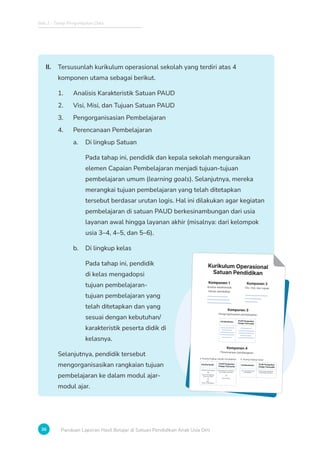 Bab 2 - Tahap Pengumpulan Data
36 Panduan Laporan Hasil Belajar di Satuan Pendidikan Anak Usia Dini
II. Tersusunlah kurikulum operasional sekolah yang terdiri atas 4
komponen utama sebagai berikut.
1. Analisis Karakteristik Satuan PAUD
2. Visi, Misi, dan Tujuan Satuan PAUD
3. Pengorganisasian Pembelajaran
4. Perencanaan Pembelajaran
a. Di lingkup Satuan
Pada tahap ini, pendidik dan kepala sekolah menguraikan
elemen Capaian Pembelajaran menjadi tujuan-tujuan
pembelajaran umum (learning goals). Selanjutnya, mereka
merangkai tujuan pembelajaran yang telah ditetapkan
tersebut berdasar urutan logis. Hal ini dilakukan agar kegiatan
pembelajaran di satuan PAUD berkesinambungan dari usia
layanan awal hingga layanan akhir (misalnya: dari kelompok
usia 3–4, 4–5, dan 5–6).
b. Di lingkup kelas
Pada tahap ini, pendidik
di kelas mengadopsi
tujuan pembelajaran-
tujuan pembelajaran yang
telah ditetapkan dan yang
sesuai dengan kebutuhan/
karakteristik peserta didik di
kelasnya.
Selanjutnya, pendidik tersebut
mengorganisasikan rangkaian tujuan
pembelajaran ke dalam modul ajar-
modul ajar.
Komponen 1
Analisis karakteristik
satuan pendidikan
Kurikulum Operasional
Satuan Pendidikan
Komponen 2
Visi, misi, dan tujuan
Komponen 3
Pengorganisasian pembelajaran
Intrakurikuler Profil Penguatan
Pelajar Pancasila
Komponen 4
Perencanaan pembelajaran
Intrakurikuler Profil Penguatan
Pelajar Pancasila
a. Ruang lingkup satuan Pendidikan
Capaian Pembelajaran Dimensi/elemen/subelemen
profil pelajar pancasila
Tujuan proyek
Tujuan Pembelajaran
(Learning Goals)
Alur
Tujuan Pembelajaran
Intrakurikuler Profil Penguatan
Pelajar Pancasila
b. Ruang lingkup kelas
Rencana pelaksanaan
pembelajaran
Modul projek penguatan
profil pelajar pancasila
 