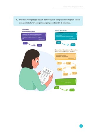 Bab 2 - Tahap Pengumpulan Data
37
III. Pendidik mengadopsi tujuan pembelajaran yang telah ditetapkan sesuai
dengan kebutuhan pengembangan peserta didik di kelasnya.
Kurikulum Operasional
Satuan Pendidikan
Komponen 4. Perencanaan pembelajaran
a. Ruang lingkup satuan Pendidikan
Intrakurikuler
Capaian Pembelajaran
Tujuan
Pembelajaran
(Learning Goals)
Alur
Tujuan
Pembelajaran
Elemen Nilai
Agama dan Budi Pekerti
TP 1
TP 2
Elemen Dasar-dasar Literasi, Matematika,
Sains, Teknologi, Rekayasa, dan Seni
menghargai alam dengan cara merawatnya dan
menunjukkan rasa sayang terhadap makhluk
hidup yang merupakan ciptaan Tuhan Yang Maha
Esa
(sub elemen)
Elemen Nilai Jati Diri
TP 1
TP 2
mengenali, mengekspresikan, dan mengelola
emosi diri serta
membangun hubungan sosial secara sehat
(sub elemen)
Kemampuan pramatematika
(sub elemen)
TP 1
TP 2
Kemampuan komunikasi,
pramembaca, dan pramenulis
(sub elemen)
TP 1 TP 2
TP 3
TP 4
TP 5
TP 6
 