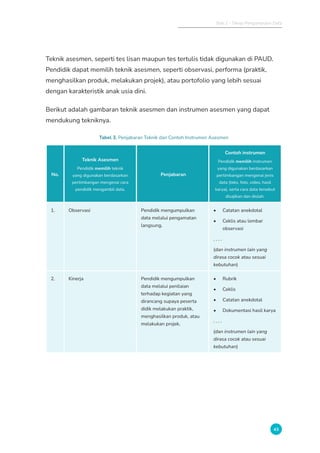 Bab 2 - Tahap Pengumpulan Data
43
Teknik asesmen, seperti tes lisan maupun tes tertulis tidak digunakan di PAUD.
Pendidik dapat memilih teknik asesmen, seperti observasi, performa (praktik,
menghasilkan produk, melakukan projek), atau portofolio yang lebih sesuai
dengan karakteristik anak usia dini.
Berikut adalah gambaran teknik asesmen dan instrumen asesmen yang dapat
mendukung tekniknya.
Tabel 3. Penjabaran Teknik dan Contoh Instrumen Asesmen
No.
Teknik Asesmen
Pendidik memilih teknik
yang digunakan berdasarkan
pertimbangan mengenai cara
pendidik mengambil data.
Penjabaran
Contoh instrumen
Pendidik memilih instrumen
yang digunakan berdasarkan
pertimbangan mengenai jenis
data (teks, foto, video, hasil
karya), serta cara data tersebut
disajikan dan diolah.
1. Observasi Pendidik mengumpulkan
data melalui pengamatan
langsung.
• Catatan anekdotal
• Ceklis atau lembar
observasi
. . . .
(dan instrumen lain yang
dirasa cocok atau sesuai
kebutuhan)
2. Kinerja Pendidik mengumpulkan
data melalui penilaian
terhadap kegiatan yang
dirancang supaya peserta
didik melakukan praktik,
menghasilkan produk, atau
melakukan projek.
• Rubrik
• Ceklis
• Catatan anekdotal
• Dokumentasi hasil karya
. . . .
(dan instrumen lain yang
dirasa cocok atau sesuai
kebutuhan)
 