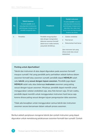 Bab 2 - Tahap Pengumpulan Data
44 Panduan Laporan Hasil Belajar di Satuan Pendidikan Anak Usia Dini
No.
Teknik Asesmen
Pendidik memilih teknik
yang digunakan berdasarkan
pertimbangan mengenai cara
pendidik mengambil data.
Penjabaran
Contoh instrumen
Pendidik memilih instrumen
yang digunakan berdasarkan
pertimbangan mengenai jenis
data (teks, foto, video, hasil
karya), serta cara data tersebut
disajikan dan diolah.
3. Portofolio Pendidik mengumpulkan
data dengan menganalisis
dokumen asesmen formatif
dalam kurun waktu tertentu
yang telah dimilikinya.
• Catatan anekdotal
• Foto berseri
• Dokumentasi hasil karya
. . . .
(dan instrumen lain yang
dirasa cocok atau sesuai
kebutuhan)
Penting untuk diperhatikan!
Teknik dan instrumen di atas dapat digunakan pada asesmen formatif
maupun sumatif. Hal yang pendidik perlu perhatikan adalah bahwa dalam
asesmen formatif atau asesmen sumatif, pendidik dapat MEMILIH salah
satu teknik yang sesuai dengan tujuan asesmen. Pendidik juga dapat
MEMILIH salah satu atau beberapa instrumen asesmen yang paling
sesuai dengan tujuan asesmen. Misalnya, pendidik dapat memilih untuk
menggunakan catatan anekdotal saja, atau foto berseri saja. Di lain waktu,
pendidik dapat memilih untuk menggunakan instrumen hasil karya saja
karena dirasa paling sesuai dengan tujuan pengumpulan data asesmen.
Tidak ada kewajiban untuk menggunakan semua teknik dan instrumen
asesmen secara bersamaan dalam sebuah proses asesmen.
Berikut adalah penjelasan mengenai teknik dan contoh instrumen yang dapat
digunakan untuk mendukung pelaksanaan asesmen formatif dan sumatif. Contoh
 