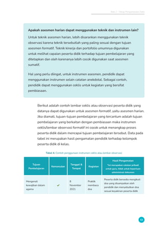 Bab 2 - Tahap Pengumpulan Data
53
Apakah asesmen harian dapat menggunakan teknik dan instrumen lain?
Untuk teknik asesmen harian, lebih disarankan menggunakan teknik
observasi karena teknik tersebutlah yang paling sesuai dengan tujuan
asesmen formatif. Teknik kinerja dan portofolio umumnya digunakan
untuk melihat capaian peserta didik terhadap tujuan pembelajaran yang
ditetapkan dan oleh karenanya lebih cocok digunakan saat asesmen
sumatif.
Hal yang perlu diingat, untuk instrumen asesmen, pendidik dapat
menggunakan instrumen selain catatan anekdotal. Sebagai contoh,
pendidik dapat menggunakan ceklis untuk kegiatan yang bersifat
pembiasaan.
Berikut adalah contoh lembar ceklis atau observasi peserta didik yang
datanya dapat digunakan untuk asesmen formatif, yaitu asesmen harian.
Jika diamati, tujuan-tujuan pembelajaran yang tercantum adalah tujuan
pembelajaran yang berkaitan dengan pembiasaan maka instrumen
ceklis/lembar observasi formatif ini cocok untuk menangkap proses
peserta didik dalam mencapai tujuan pembelajaran tersebut. Data pada
tabel ini merupakan hasil pengamatan pendidik terhadap kelompok
peserta didik di kelas.
Tabel 4. Contoh penggunaan instrumen ceklis atau lembar observasi
Tujuan
Pembelajaran
Kemunculan
Tanggal 
Tempat
Kegiatan
Hasil Pengamatan
*ini merupakan catatan pribadi
untuk guru, tidak untuk keperluan
administrasi dokumen
Mengenali
kewajiban dalam
agama
✓
8
November
2021
Praktik
membaca
doa
Peserta didik bersedia mengikuti
doa yang disampaikan oleh
pendidik dan menyebutkan doa
sesuai keyakinan peserta didik
 