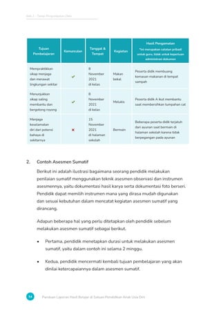 Bab 2 - Tahap Pengumpulan Data
54 Panduan Laporan Hasil Belajar di Satuan Pendidikan Anak Usia Dini
Tujuan
Pembelajaran
Kemunculan
Tanggal 
Tempat
Kegiatan
Hasil Pengamatan
*ini merupakan catatan pribadi
untuk guru, tidak untuk keperluan
administrasi dokumen
Mempraktikkan
sikap menjaga
dan merawat
lingkungan sekitar
✓
8
November
2021
di kelas
Makan
bekal
Peserta didik membuang
kemasan makanan di tempat
sampah
Menunjukkan
sikap saling
membantu dan
bergotong royong
✓
8
November
2021
di kelas
Melukis
Peserta didik A ikut membantu
saat membersihkan tumpahan cat
Menjaga
keselamatan
diri dari potensi
bahaya di
sekitarnya
✗
15
November
2021
di halaman
sekolah
Bermain
Beberapa peserta didik terjatuh
dari ayunan saat bermain di
halaman sekolah karena tidak
berpegangan pada ayunan
2. Contoh Asesmen Sumatif
Berikut ini adalah ilustrasi bagaimana seorang pendidik melakukan
penilaian sumatif menggunakan teknik asesmen observasi dan instrumen
asesmennya, yaitu dokumentasi hasil karya serta dokumentasi foto berseri.
Pendidik dapat memilih instrumen mana yang dirasa mudah digunakan
dan sesuai kebutuhan dalam mencatat kegiatan asesmen sumatif yang
dirancang.
Adapun beberapa hal yang perlu ditetapkan oleh pendidik sebelum
melakukan asesmen sumatif sebagai berikut.
• Pertama, pendidik menetapkan durasi untuk melakukan asesmen
sumatif, yaitu dalam contoh ini selama 2 minggu.
• Kedua, pendidik mencermati kembali tujuan pembelajaran yang akan
dinilai ketercapaiannya dalam asesmen sumatif.
 